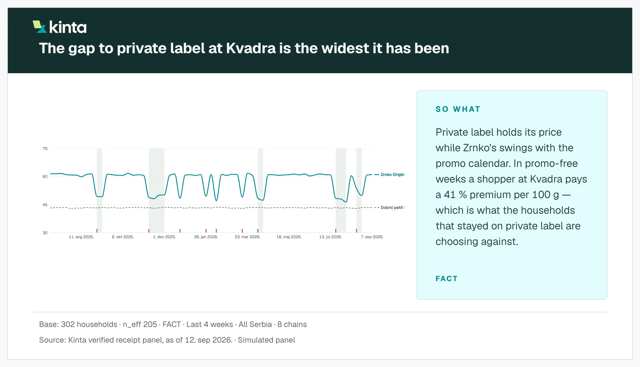 A slide made from a chart: the conclusion as its title, the chart, a So what box and the base in the footer